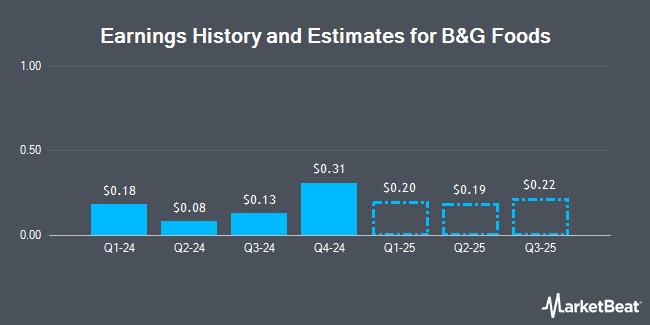 Earnings History and Estimates for B&G Foods (NYSE:BGS)