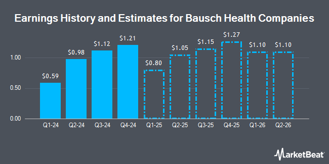 History and Earnings Estimates for Bausch Healthcare Companies (NYSE: BHC)