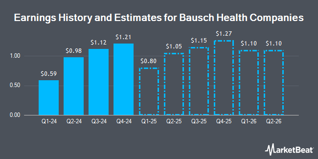 Earnings History and Estimates for Bausch Health Companies (NYSE:BHC)