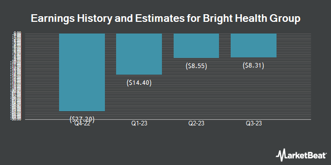 Earnings History and Estimates for Bright Health Group (NYSE:BHG)
