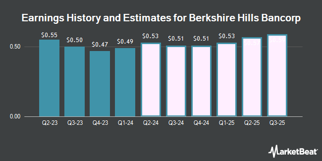 Historical and earnings estimates for Berkshire Hills Bancorp (NYSE: BHLB)