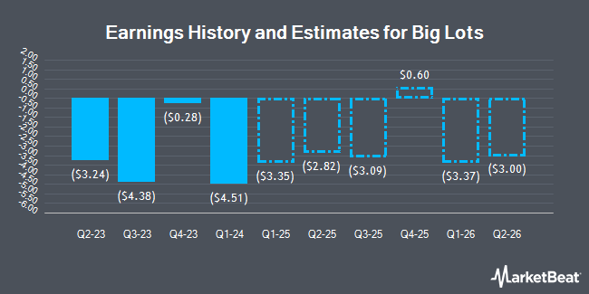 Earnings History and Estimates for Big Lots (NYSE:BIG)