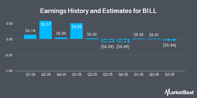 Earnings History and Estimates for BILL (NYSE:BILL)