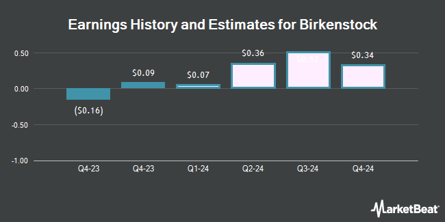 Earnings History and Estimates for Birkenstock (NYSE:BIRK)
