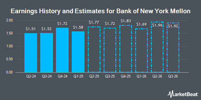 Earnings History and Estimates for Bank of New York Mellon (NYSE:BK)