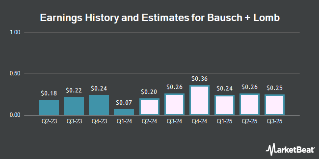 Earnings History and Estimates for Bausch + Lomb (NYSE:BLCO)