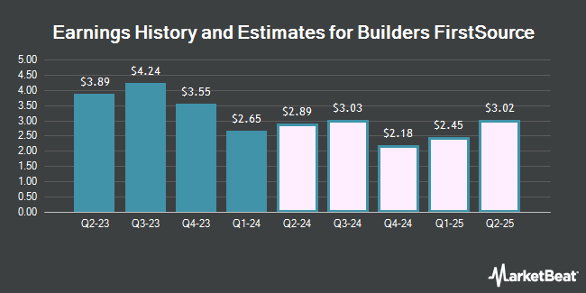 Earnings History and Estimates for Builders FirstSource (NYSE:BLDR)