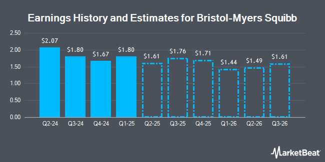 Earnings History and Estimates for Bristol-Myers Squibb (NYSE:BMY)