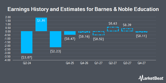 Earnings History and Estimates for Barnes & Noble Education (NYSE:BNED)