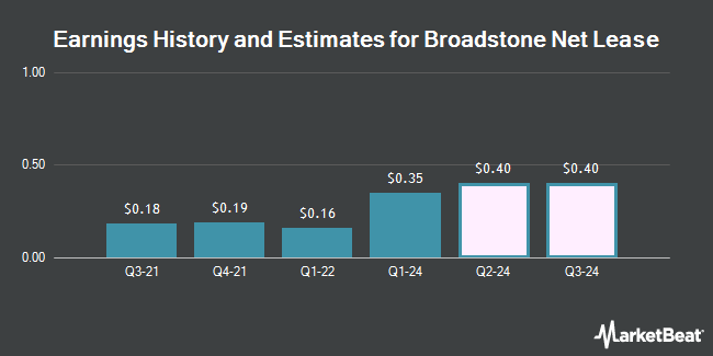 Earnings History and Estimates for Broadstone Net Lease (NYSE:BNL)