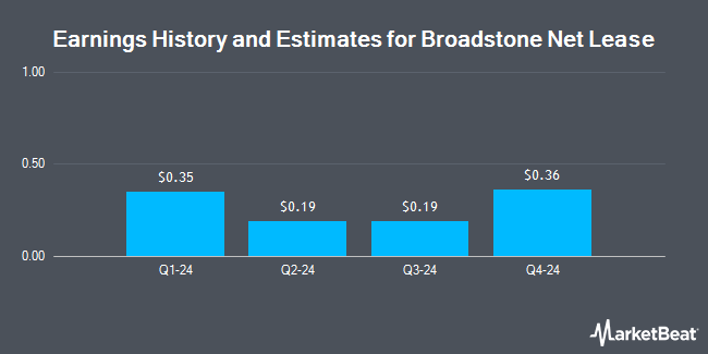 Broadstone Net Lease, Inc. (NYSE:BNL) to Post Q4 2020 ...