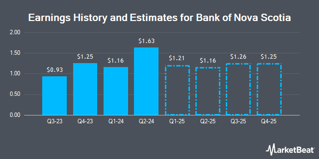 Earnings History and Estimates for Bank of Nova Scotia (NYSE:BNS)