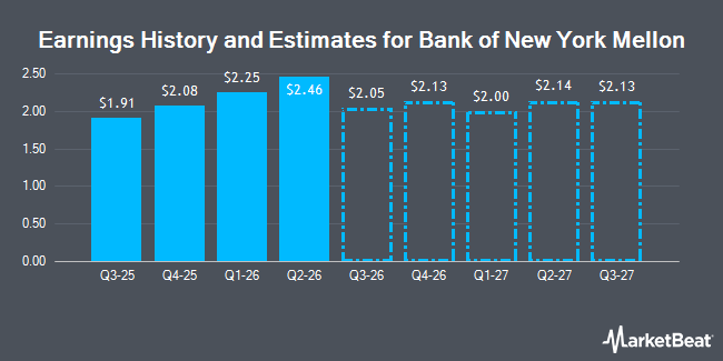 Earnings History and Estimates for Bank of New York Mellon (NYSE:BNY)
