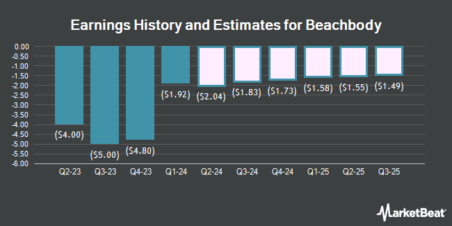 Earnings History and Estimates for Beachbody (NYSE:BODI)