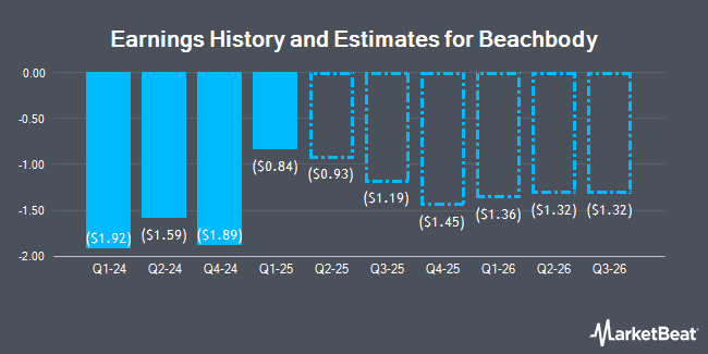 Earnings History and Estimates for Beachbody (NYSE:BODI)