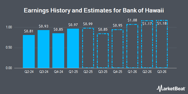 Earnings history and estimates for Bank of Hawaii (NYSE:BOH)