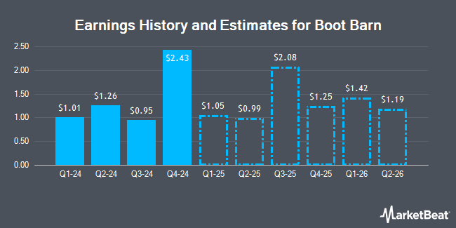 Earnings History and Estimates for Boot Barn (NYSE:BOOT)