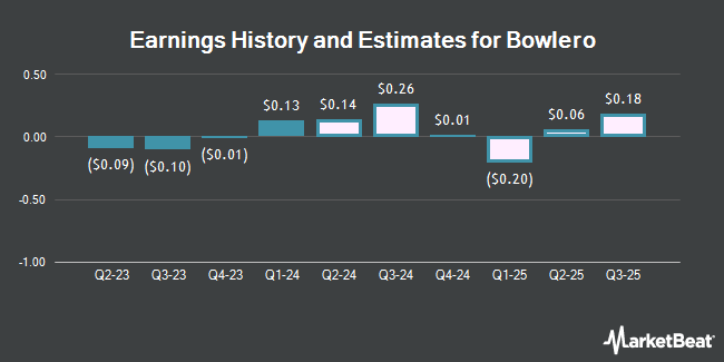 Earnings History and Estimates for Bowlero (NYSE:BOWL)
