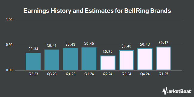 Earnings History and Estimates for BellRing Brands (NYSE:BRBR)