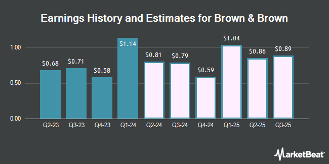 Earnings History and Estimates for Brown & Brown (NYSE:BRO)