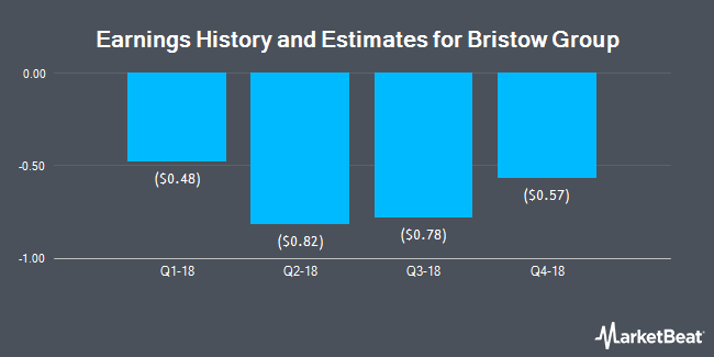 Earnings History and Estimates for Bristow Group (NYSE:BRS)