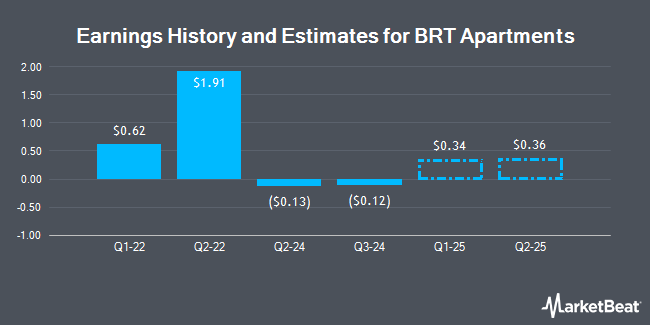 Earnings History and Estimates for BRT Apartments (NYSE:BRT)