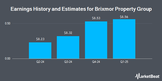 Earnings History and Estimates for Brixmor Property Group (NYSE:BRX)