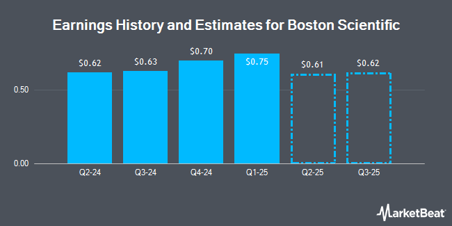 Earnings History and Estimates for Boston Scientific (NYSE:BSX)