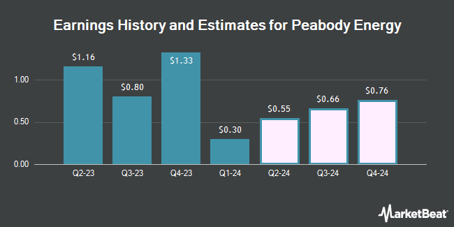 Earnings History and Estimates for Peabody Energy (NYSE:BTU)