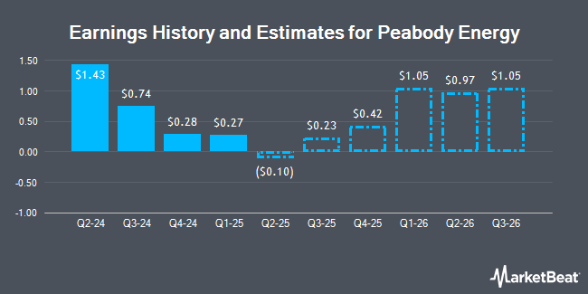 Earnings History and Estimates for Peabody Energy (NYSE:BTU)