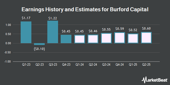 Earnings History and Estimates for Burford Capital (NYSE:BUR)