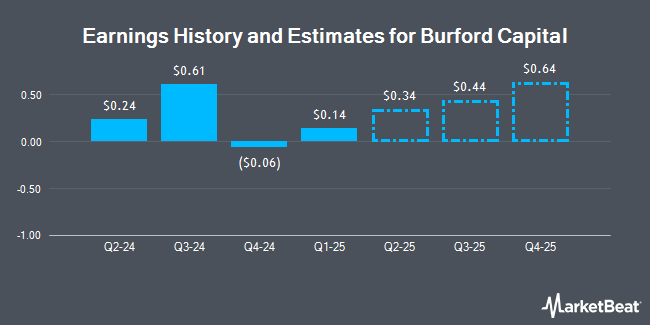 Earnings History and Estimates for Burford Capital (NYSE:BUR)