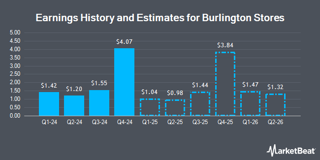 Earnings History and Estimates for Burlington Stores (NYSE:BURL)