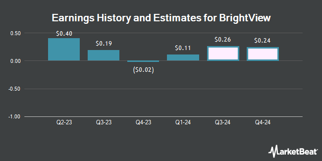 Earnings History and Estimates for BrightView (NYSE:BV)