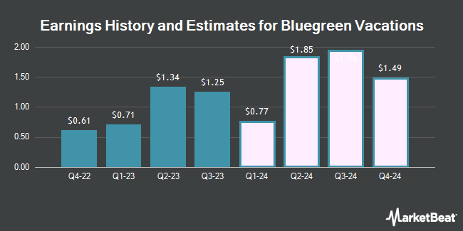 Earnings history and estimates for Bluegreen Vacations (NYSE:BVH)