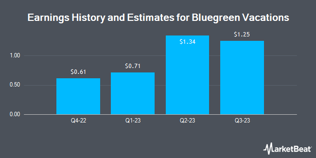 Earnings history and estimates for Bluegreen Vacations (NYSE:BVH)