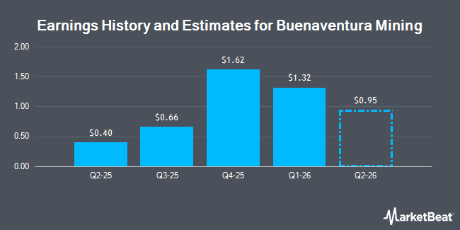 Earnings History and Estimates for Buenaventura Mining (NYSE:BVN)