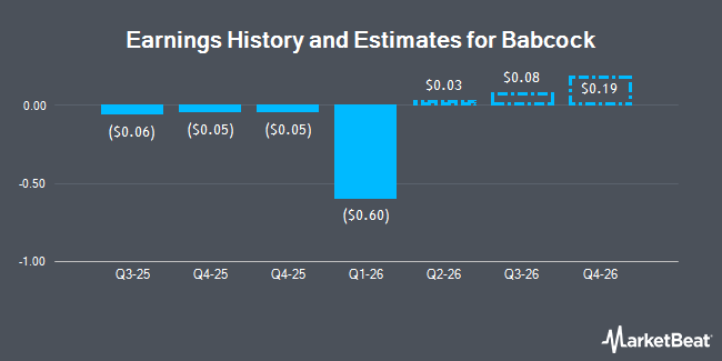 Earnings History and Estimates for Babcock (NYSE:BW)