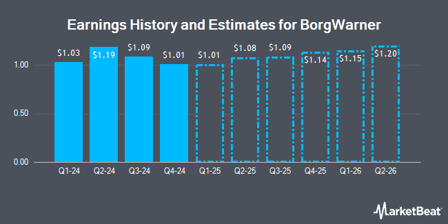 Earnings History and Estimates for BorgWarner (NYSE:BWA)