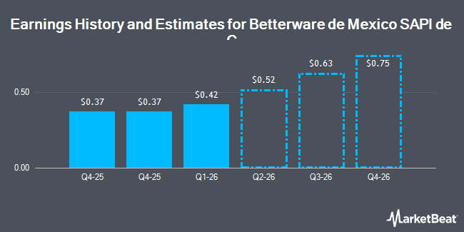 Earnings History and Estimates for Betterware de Mexico SAPI de C (NYSE:BWMX)