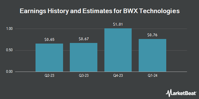 Earnings History and Estimates for BWX Technologies (NYSE:BWXT)
