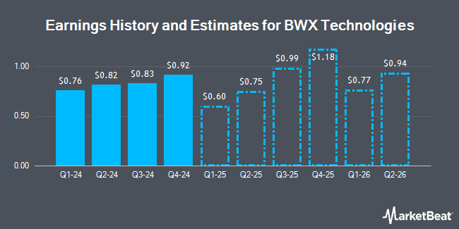 Earnings History and Estimates for BWX Technologies (NYSE:BWXT)