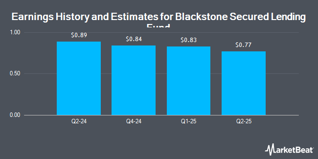 Earnings History and Estimates for Blackstone Secured Lending Fund (NYSE:BXSL)