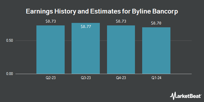 Earnings History and Estimates for Byline Bancorp (NYSE:BY)