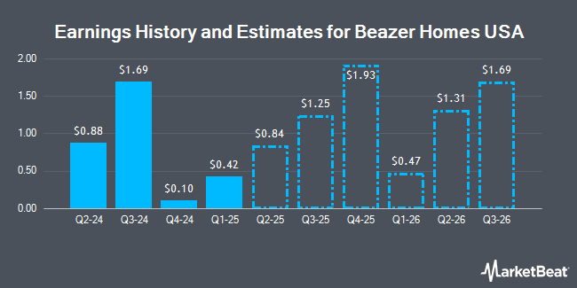 Earnings History and Estimates for Beazer Homes USA (NYSE:BZH)