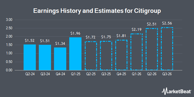 Earnings History and Estimates for Citigroup (NYSE:C)