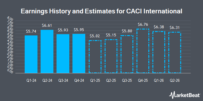 Earnings History and Estimates for CACI International (NYSE:CACI)