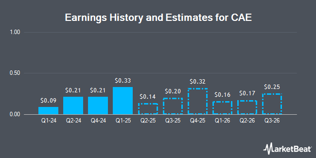 Earnings History and Estimates for CAE (NYSE:CAE)