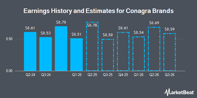 Earnings History and Estimates for Conagra Brands (NYSE:CAG)