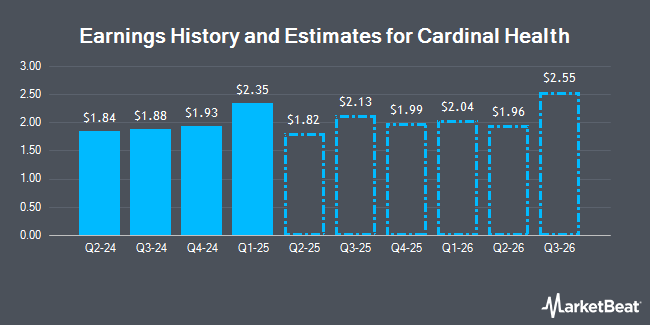 Earnings History and Estimates for Cardinal Health (NYSE:CAH)